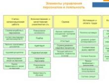 Modern technologies of personnel management Structure of personnel technologies